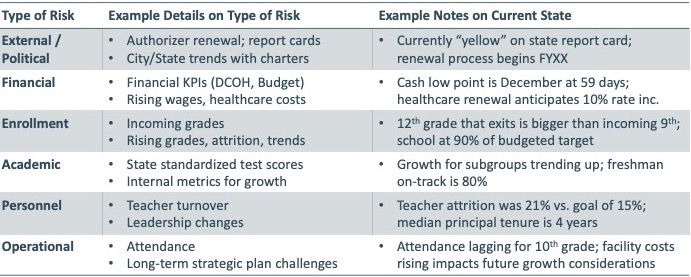 The table details types of risks charter school finance committees encounter and examples of those risks.