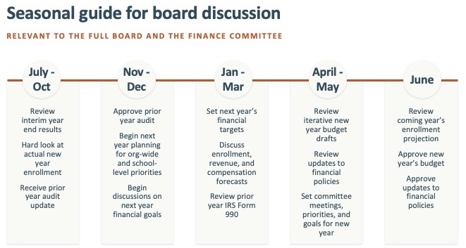A calendar year broken up into five parts, detailing specific discussions and activities for charter school finance committees within each range