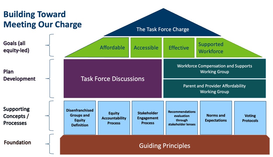 A house diagram showing guiding principles at the foundation, with supporting concepts, plan development, and goals built on top. 